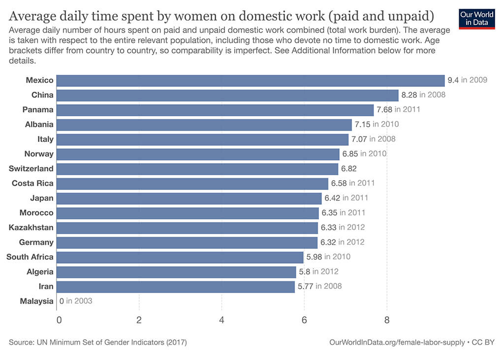 میانگین زمانی که زنها کارهای خونه رو انجام میدن (با و بدون دستمزد) 